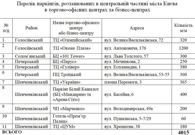 Киевляне и парковки. Где можно запарковаться в центре Киева