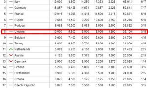 Рейтинг УЕФА: вылет украинских клубов усложнил перспективы страны в еврокубках