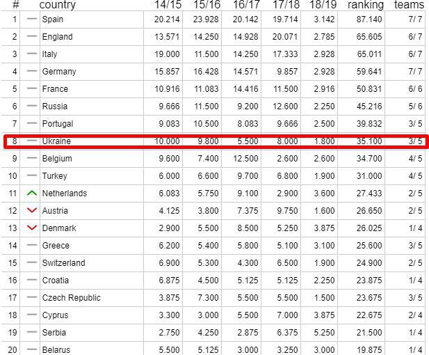 Рейтинг УЕФА: вылет украинских клубов усложнил перспективы страны в еврокубках