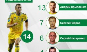 Ярмоленко дышит в спину Шевченко по количеству решающих голов