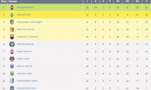 Видео: «Динамо» и «Шахтер» с минимальным счётом обыграли своих соперников в УПЛ