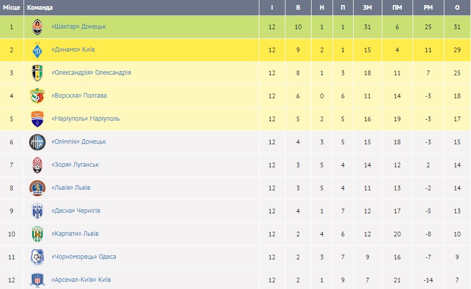 Видео: «Динамо» и «Шахтер» с минимальным счётом обыграли своих соперников в УПЛ