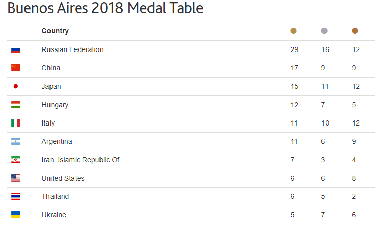Украина получила 18 медалей и место в топ-10 юношеских Олимпийских игр