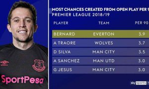 Бывший игрок «Шахтера» стал рекордсменом чемпионата Англии