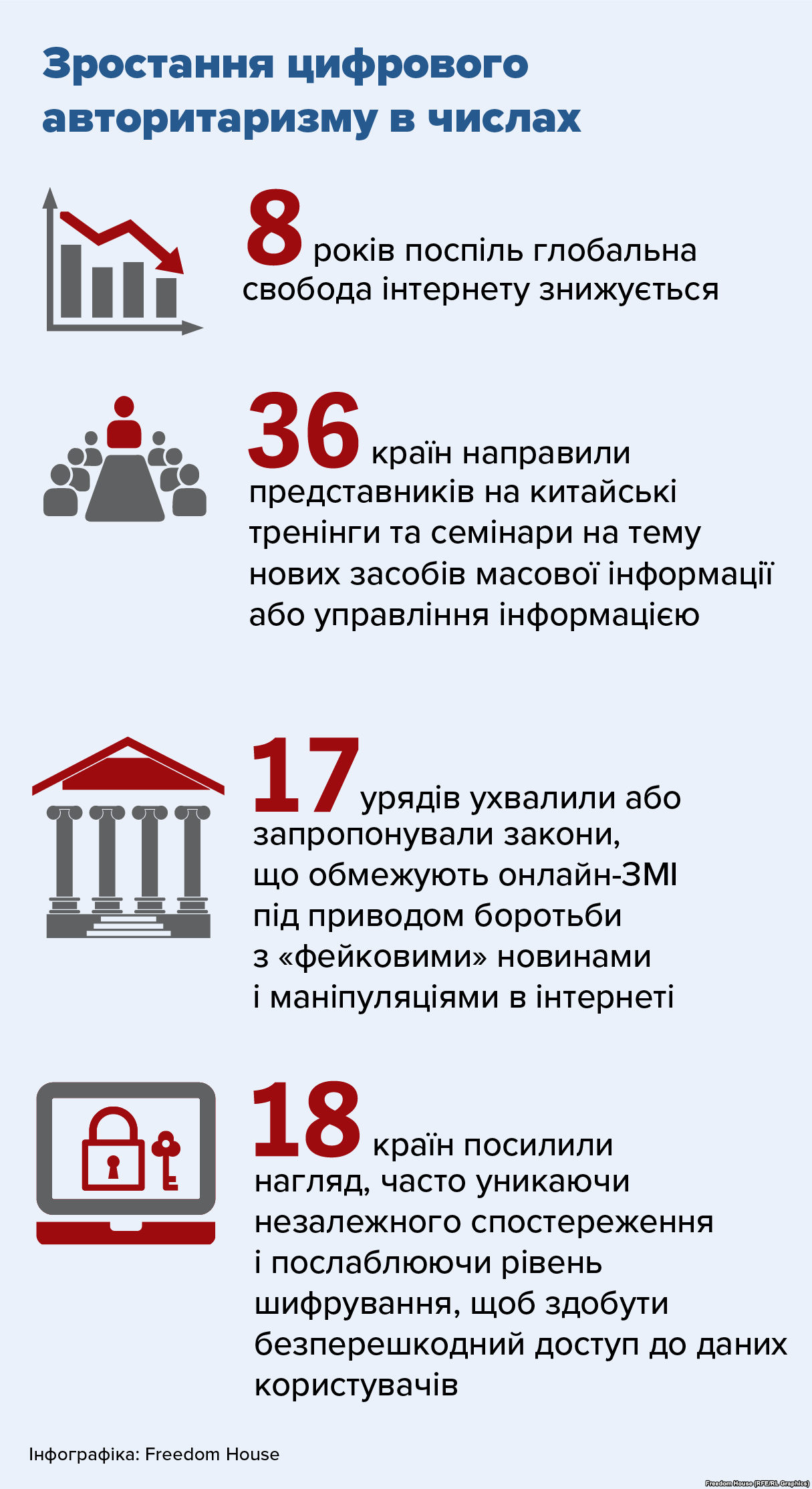 Инфографика: в мире снижается уровень свободы в Интернете