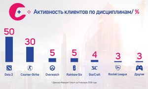 В Украине за год втрое выросло число ставок на киберспорт