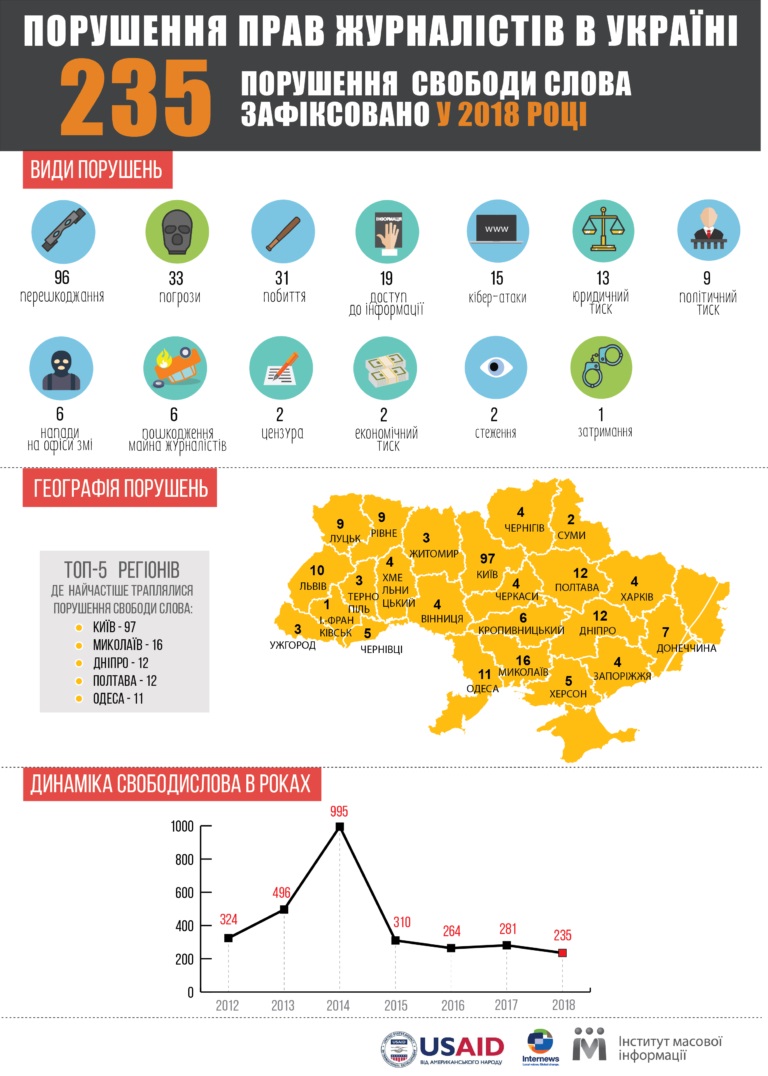 В Україні спостерігається зниження кількості випадків порушення свободи слова