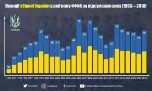 Украина заняла рекордное место в рейтинге ФИФА за последние 4 года