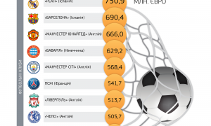 «Манчестер Юнайтед» лишился звания самого прибыльного клуба