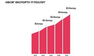 Украина нарастила количество проданных за границу IТ-услуг