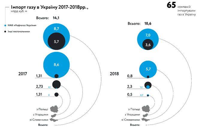 Україна істотно скоротила імпорт газу