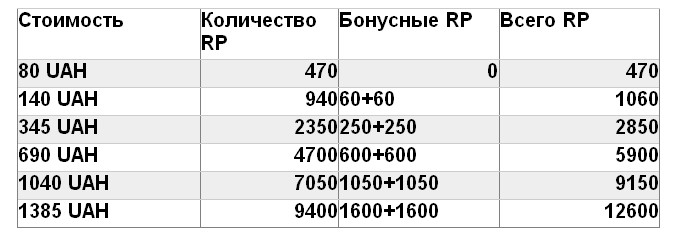 Riot Games анонсировали акцию на пополнение онлайн-игры League of Legends
