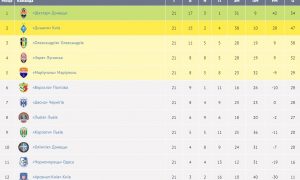 Видео: «Динамо» разгромил «Арсенал», а «Шахтер» - «Карпаты» в 21 туре УПЛ