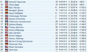 Украинский биатлонист впервые завоевал «золото» на Чемпионате мира