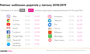 «Вконтакте» выбыла из топа самых популярных приложений в Украине