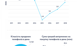 Сколько украинцы потратили на мобильные телефоны в 2018 году