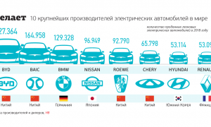 Инфографика: названы самые популярные в мире электромобили