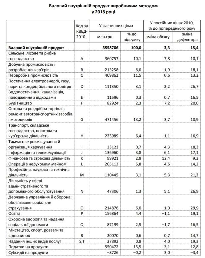 Госстат зафиксировал рекордный прирост ВВП Украины