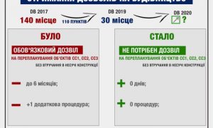 Инфографика: Кабмин разрешил перепланировку помещений без разрешения