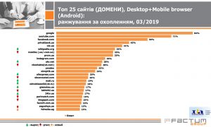 Названы 25 самых популярных сайтов среди украинцев в марте