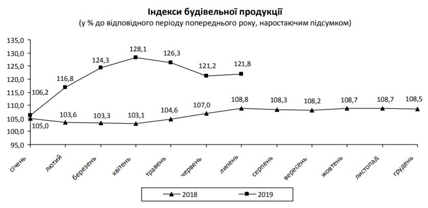 Инфографика: в Украине выросло строительство
