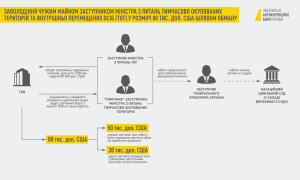 Инфографика, видео: коррупционная схема, на которой зарабатывал Грымчак