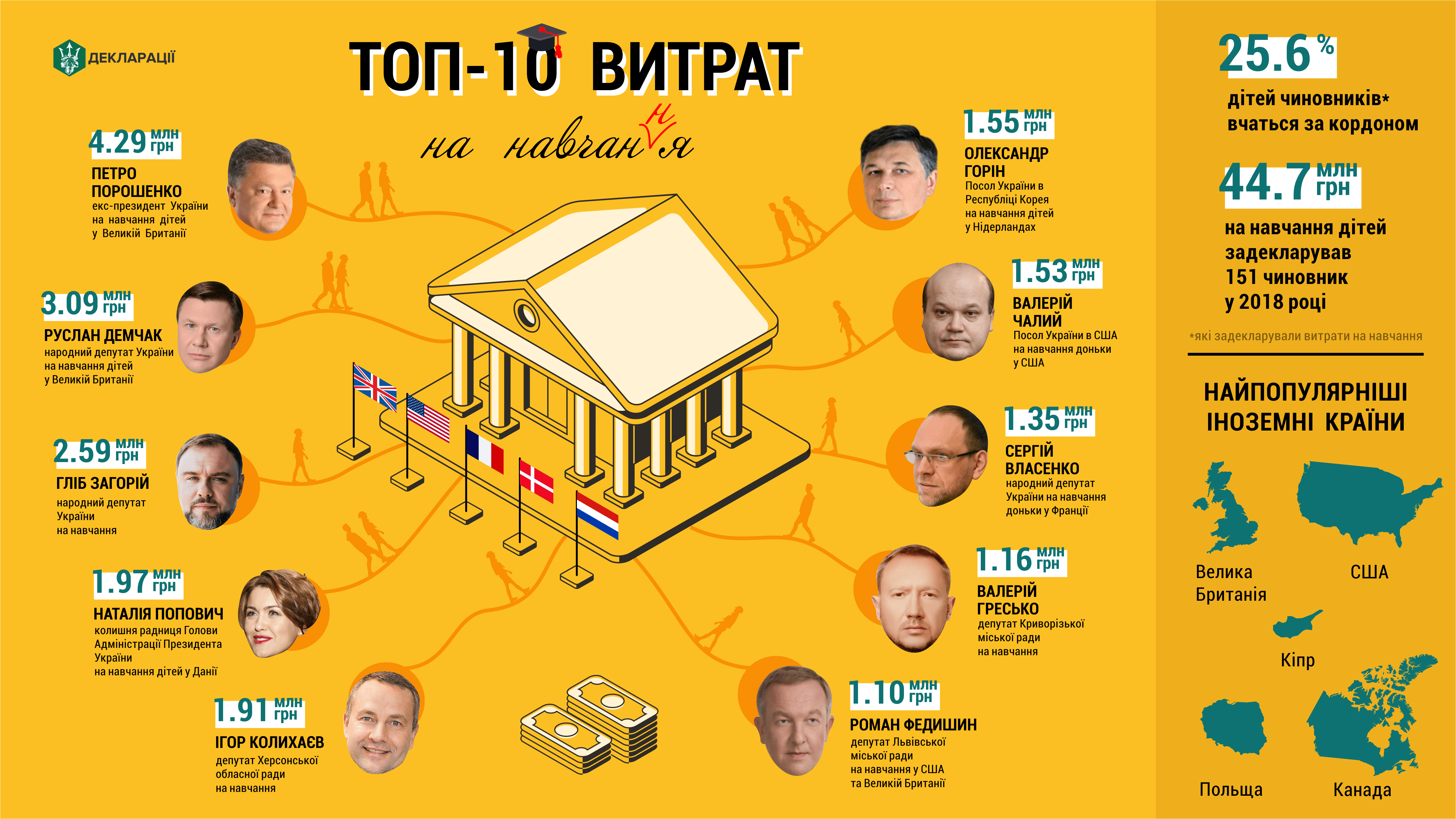 Інфографіка: скільки ТОП-чиновники витратили на освіту дітей за кордоном