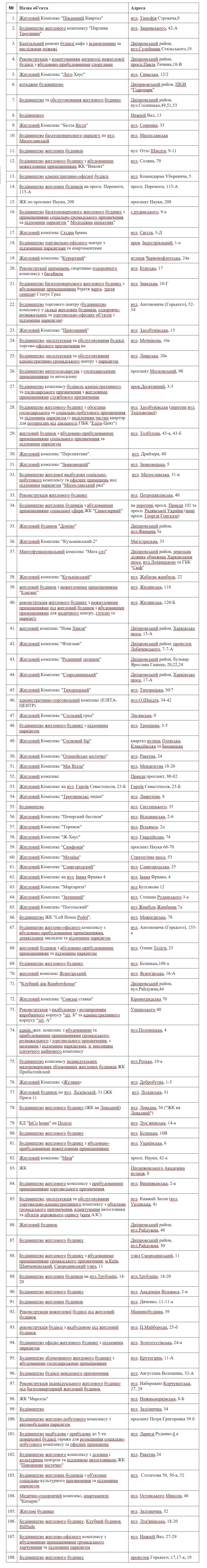 КГГА составила список незаконных строек в Киеве