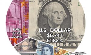 Доллар как главное преимущество США