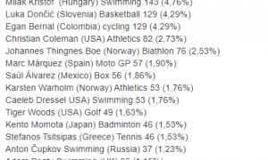Названы лучшие спортсмены 2019 года