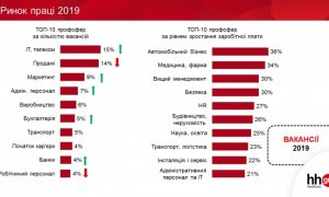 Инфографика: ТОП-10 профессиональных сфер по числу вакансий в 2019 году