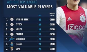 Цыганков и Исмаили попали в особенный рейтинг самых дорогих футболистов мира