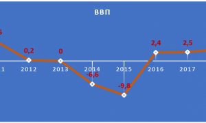 Зміни реального ВВП у 2019 році: фактори економічного зростання та їх поточний вплив