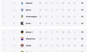 В УПЛ назвали реальным вариант, при котором «Динамо» останется без Лиги Чемпионов