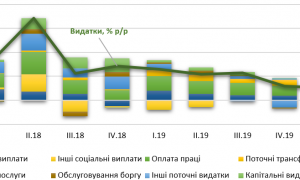 Бюджет України 2020: поточні тенденції та зростаючий дефіцит