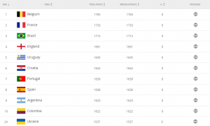 Сборная Украины осталась в топ-25 рейтинга ФИФА