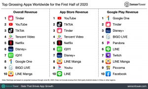 Самым прибыльным неигровым приложением стал Tinder 