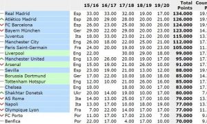 «Шахтер» ворвался в топ-15 клубного рейтинга УЕФА