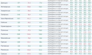 Киев и 21 область Украины пока не могут ослабить карантин