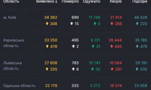 В день выборов в Украине обнаружили более 5 тысяч новых случаев COVID-19