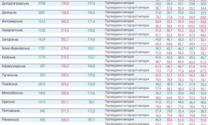 Ни одна из областей в Украине не готова к ослаблению карантина