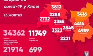 В Киеве выявили более 300 инфицированных коронавирусом за сутки