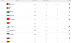 Украина, благодаря победе над Испанией, поднялась в рейтинге ФИФА