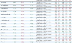 Уже в восьми областях больничные койки для COVID-19 заполнены более чем на 70%