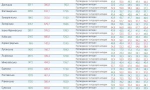 В Украине заполнены менее 50% больничных коек для COVID-19