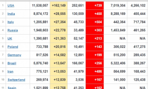 Украина опередила Францию по количеству новых инфицированных коронавирусом