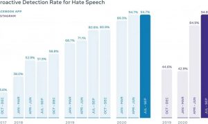 Facebook впервые показал статистику публикаций с риторикой ненависти