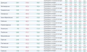 В МОЗ назвали регионы с самыми высокими показателями COVID-19