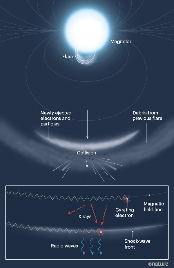 Ученые зафиксировали загадочные радиовсплески, исходящие от Млечного пути