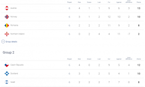 Как выглядят турнирные таблицы всех групп после последнего тура Лиги наций
